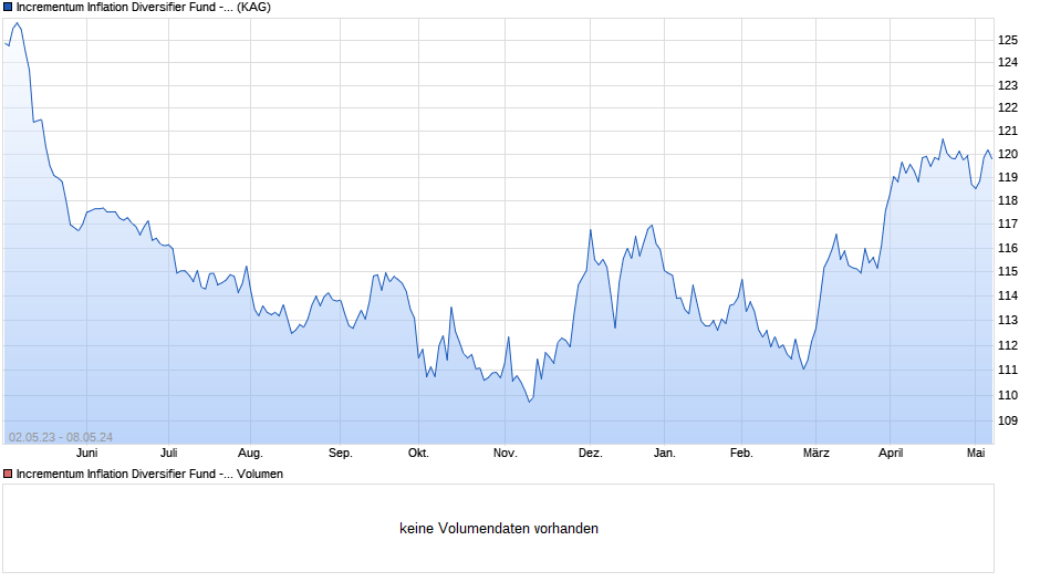 Incrementum Inflation Diversifier Fund - EUR R Chart