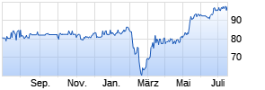 variabel Aareal Bank AG 14/unbefristet auf 1-Jahr Euro Swapsatz Chart