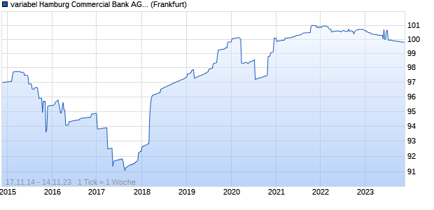 variabel Hamburg Commercial Bank AG 14/23 auf E. (WKN HSH4VX, ISIN DE000HSH4VX2) Chart
