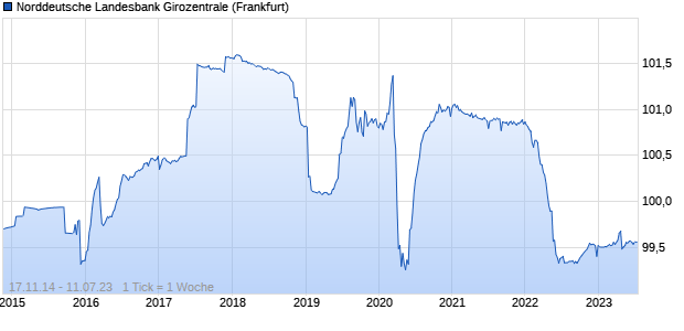 Norddeutsche Landesbank Girozentrale (WKN NLB8EY, ISIN DE000NLB8EY2) Chart
