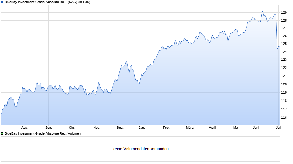 BlueBay Investment Grade Absolute Return Bond Fd S GBP AIDiv Chart