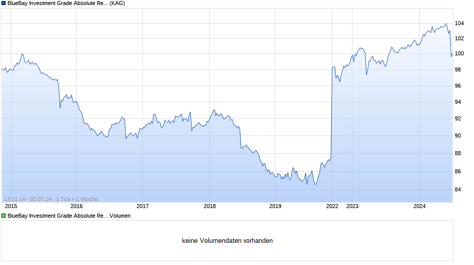 BlueBay Investment Grade Absolute Return Bond Fd S CHF AIDiv Chart