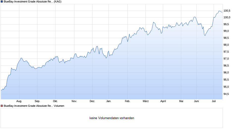 BlueBay Investment Grade Absolute Return Bond Fd S CHF AIDiv Chart