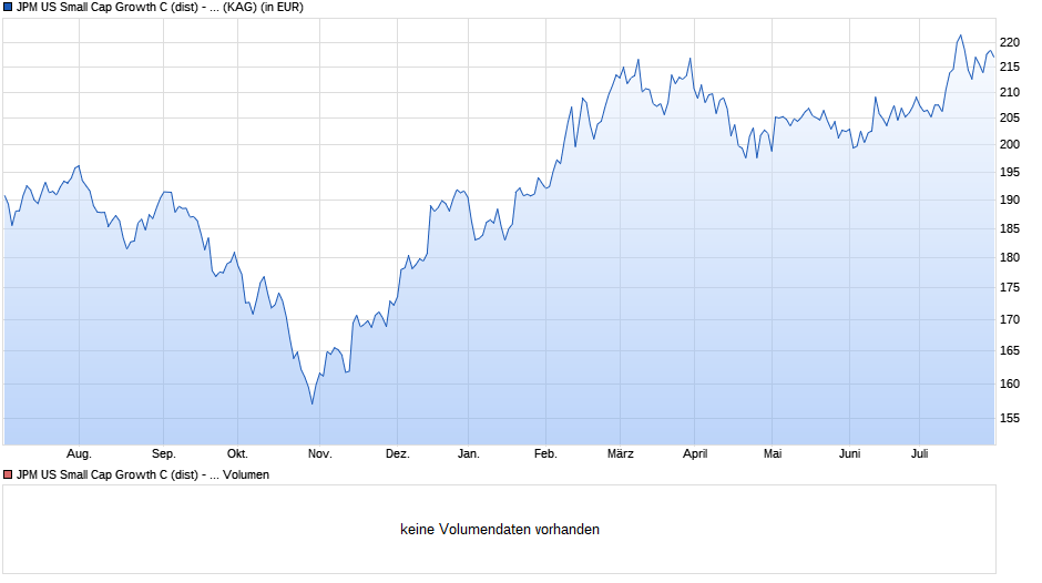 JPM US Small Cap Growth C (dist) - USD Chart