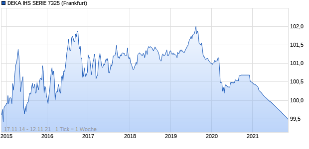 DEKA IHS SERIE 7325 (WKN DK0B73, ISIN DE000DK0B739) Chart