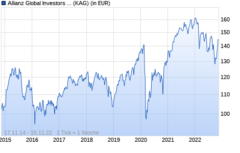 Performance des Allianz Global Investors Fund - Allianz Europe Conviction Equity AT (EUR) (WKN A0M8SJ, ISIN LU0327455985)