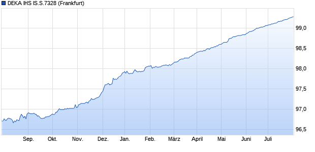 DEKA IHS IS.S.7328 (WKN DK0B76, ISIN DE000DK0B762) Chart
