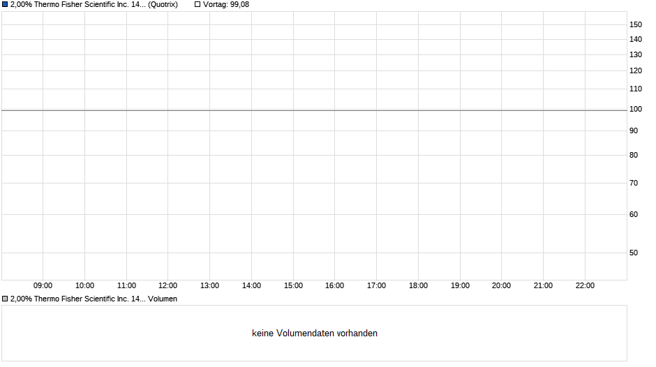 2,00% Thermo Fisher Scientific Inc. 14/25 auf Festzins Chart