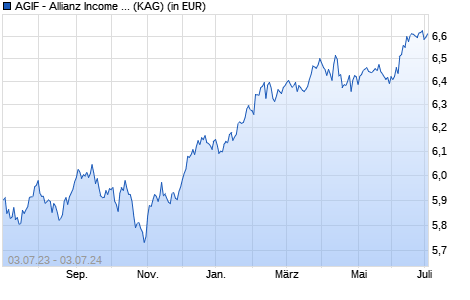 Performance des AGIF - Allianz Income and Growth - CM - USD (WKN A12D90, ISIN LU1129901515)
