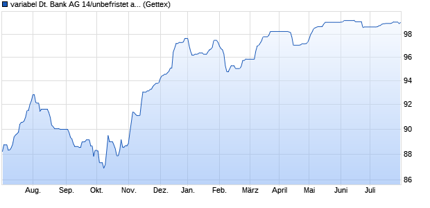 variabel Deutsche Bank AG 14/unbefristet auf 5J USD. (WKN DB7XJZ, ISIN US251525AN16) Chart