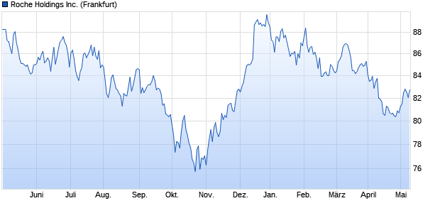 Roche Holdings Inc. (WKN A1ZSS9, ISIN USU75000BG06) Chart