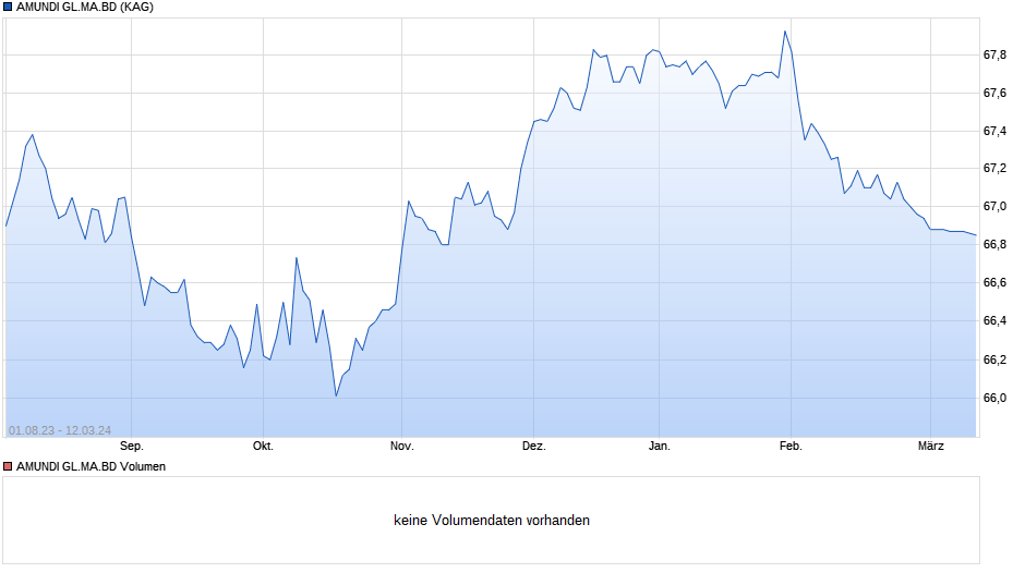 AMUNDI GL.MA.BD Chart