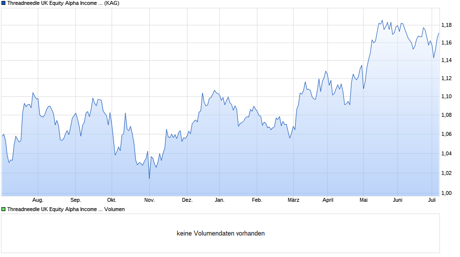 Threadneedle UK Equity Alpha Income Fund Institutional X Income GBP Chart