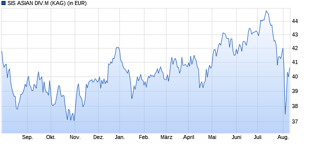 Performance des SIS ASIAN DIV.M (WKN A12D55, ISIN LU1130306589)