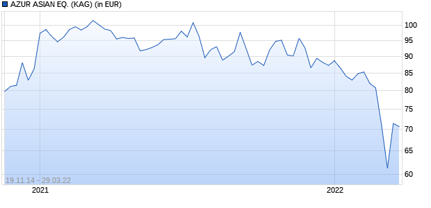 Performance des AZUR ASIAN EQ. (WKN A12E5F, ISIN LI0256202255)