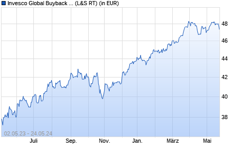 Performance des Invesco Global Buyback Achievers UCITS ETF (WKN A114UD, ISIN IE00BLSNMW37)