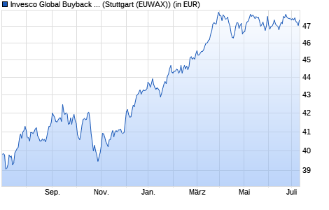 Performance des Invesco Global Buyback Achievers UCITS ETF (WKN A114UD, ISIN IE00BLSNMW37)