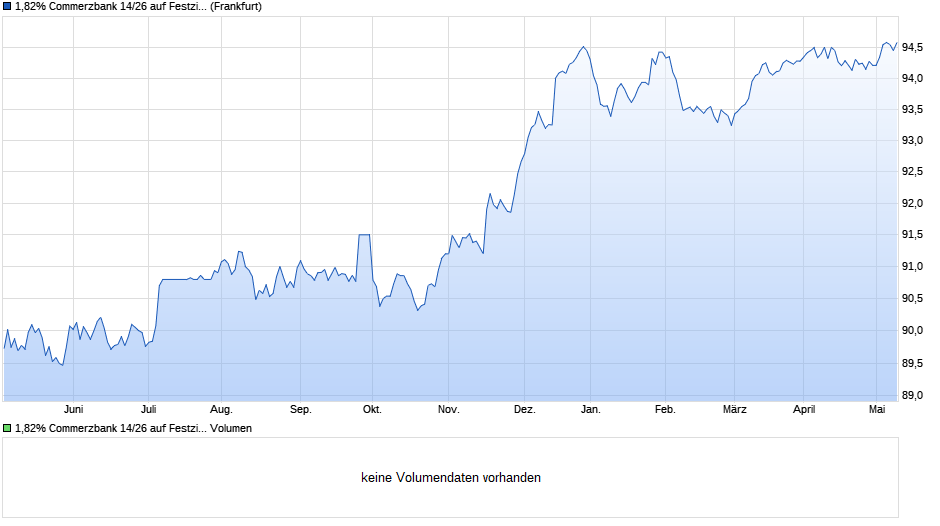 1,82% Commerzbank 14/26 auf Festzins Chart
