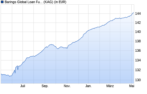Performance des Barings Global Loan Fund C EUR Acc. (WKN A12E80, ISIN IE00B65VGB21)