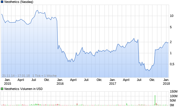 Neothetics Aktie Chart