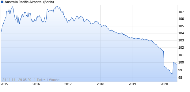 Australia Pacific Airports [Melbourne] Pty Ltd. (WKN A1HLW2, ISIN AU3CB0209468) Chart