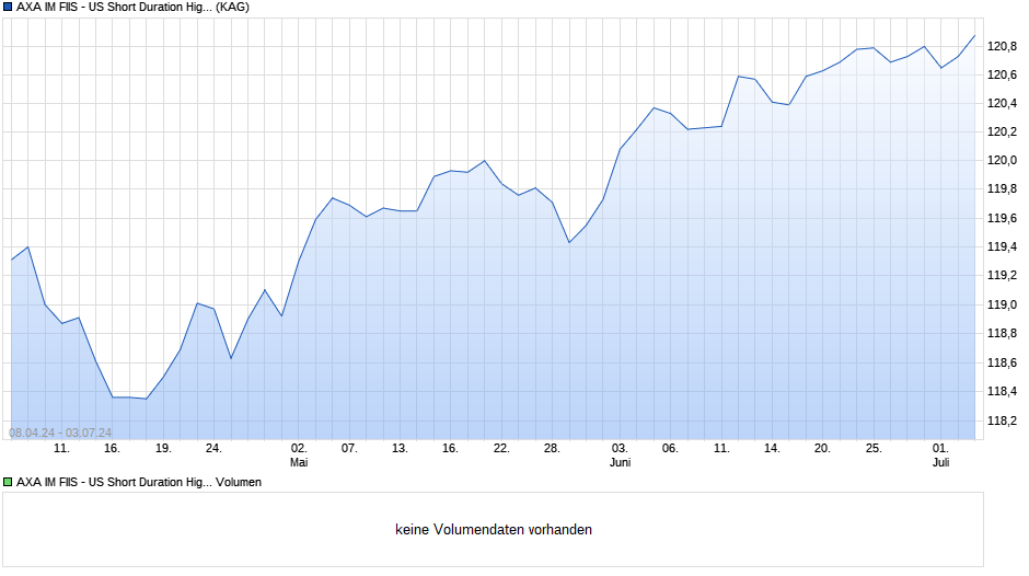 AXA IM FIIS - US Short Duration High Yield B thes. GBP hedg. Chart
