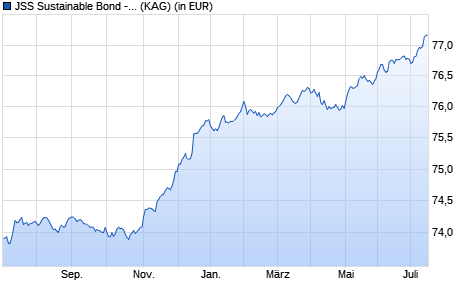 Performance des JSS Sustainable Bond - Global Short-term P EUR acc Hedged (WKN A12ERG, ISIN LU1073945088)