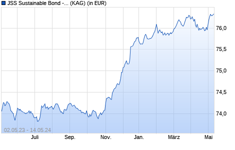 Performance des JSS Sustainable Bond - Global Short-term P EUR acc Hedged (WKN A12ERG, ISIN LU1073945088)
