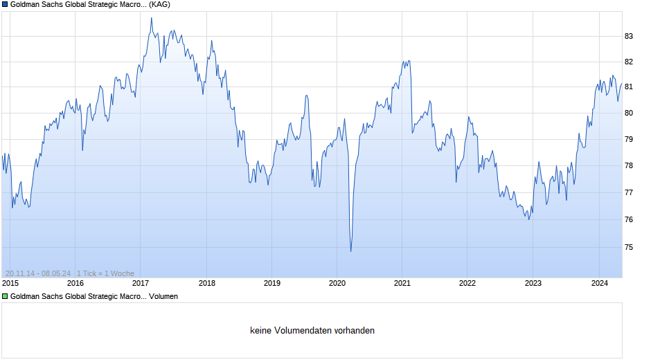 Goldman Sachs Global Strategic Macro Bond I EUR Hedged Dist. Chart