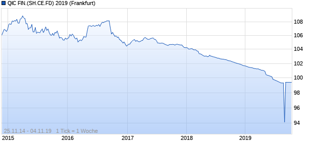 QIC FIN.(SH.CE.FD) 2019 (WKN A1ZRK6, ISIN AU3CB0216166) Chart