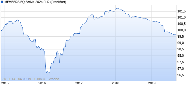 MEMBERS EQ.BANK 2024 FLR (WKN A1ZNTF, ISIN AU3FN0024410) Chart