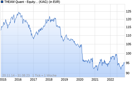 Performance des THEAM Quant - Equity Guru Long Short I EUR Capitalisation (WKN A12EPA, ISIN LU1049891440)