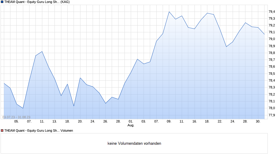 THEAM Quant - Equity Guru Long Short C EUR Capitalisation Chart