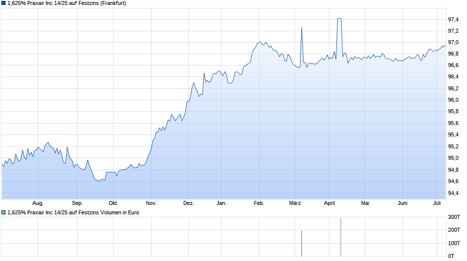 1,625% Praxair Inc 14/25 auf Festzins Chart