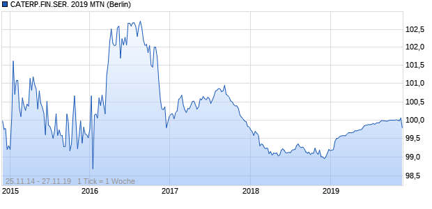 CATERP.FIN.SER. 2019 MTN (WKN A1VHKA, ISIN US14912L6F39) Chart