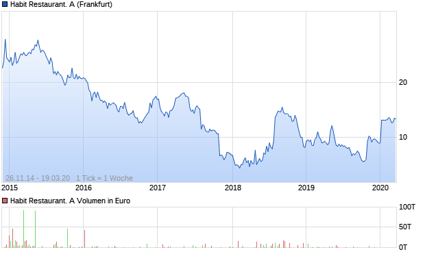 Habit Restaurant. A Aktie Chart