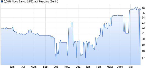 0,00% Novo Banco 14/52 auf Festzins (WKN A1VFBS, ISIN XS1055501974) Chart
