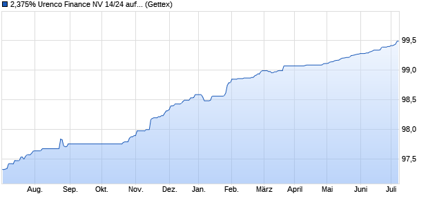 2,375% Urenco Finance NV 14/24 auf Festzins (WKN A1ZS2E, ISIN XS1145750037) Chart