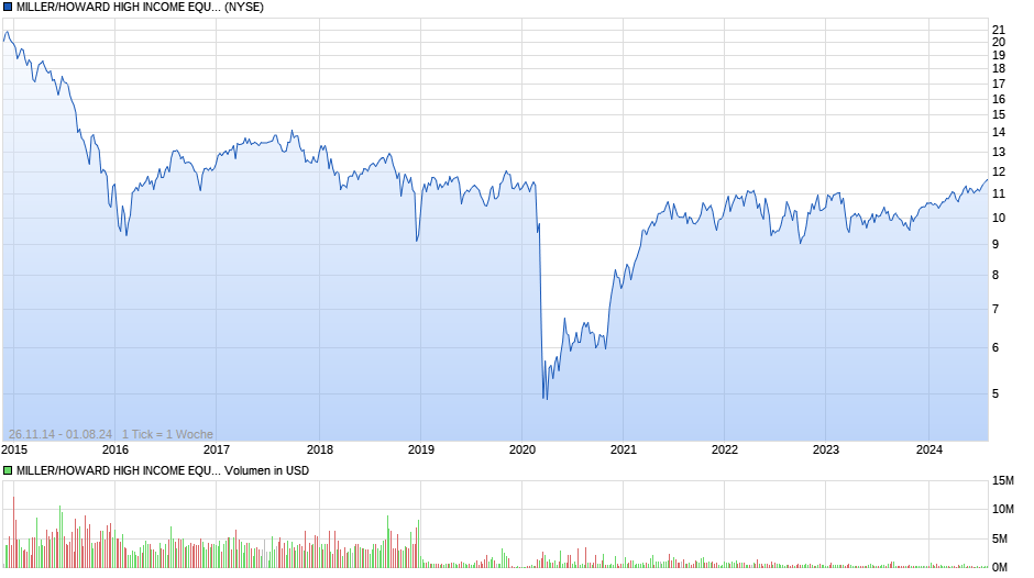 MILLER/HOWARD HIGH INCOME EQUITY FD COM SHS OF BEN INT USD0.001 Chart