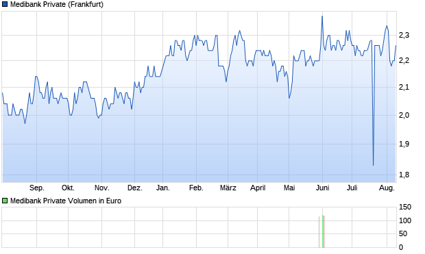 Medibank Private Aktie Chart