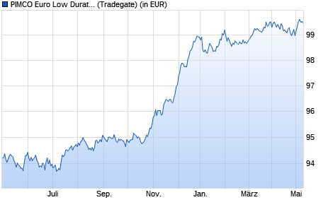 Performance des PIMCO Euro Low Duration Corporate Bond UCITS ETF (WKN A118V8, ISIN IE00BP9F2J32)