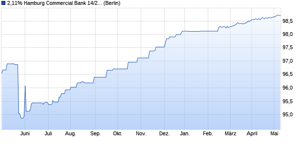 2,11% Hamburg Commercial Bank 14/24 auf Festzins (WKN HSH4V5, ISIN DE000HSH4V56) Chart