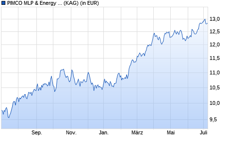 Performance des PIMCO MLP & Energy Infrastructure Fund Insti. USD Acc (WKN A12D03, ISIN IE00BRS5SP65)
