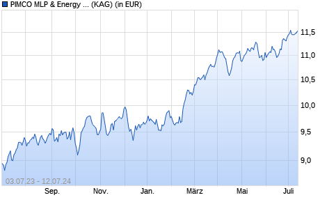 Performance des PIMCO MLP & Energy Infrastructure Fund Insti. EUR Hedged Acc (WKN A12D09, ISIN IE00BRS5SW33)