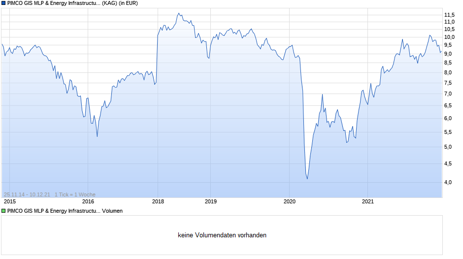 PIMCO GIS MLP & Energy Infrastructure Fund Investor EUR (Hedged) Accumulation Chart