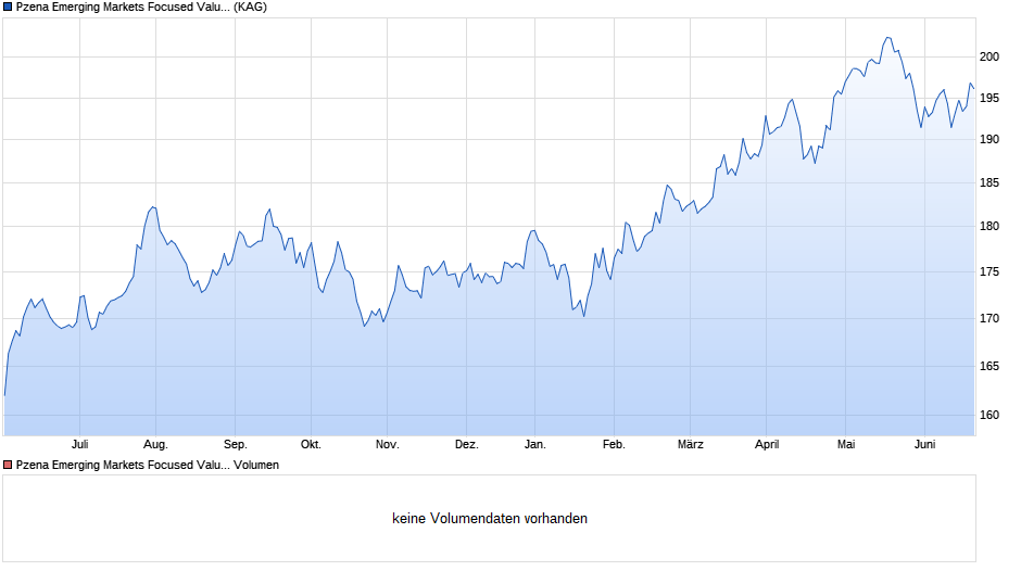 Pzena Emerging Markets Focused Value Fund A EUR Chart
