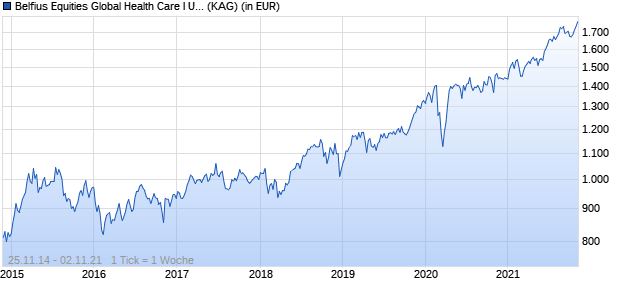 Performance des Belfius Equities Global Health Care I USD Cap (WKN A1W4NJ, ISIN BE6253615254)
