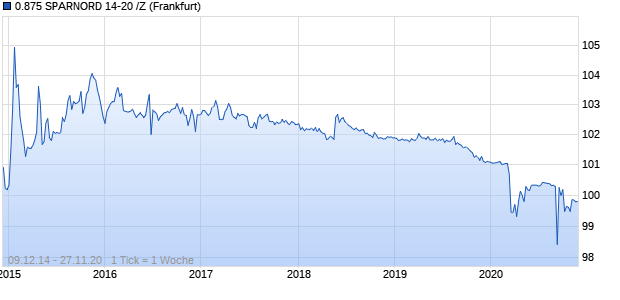 0.875 SPARNORD 14-20 /Z (WKN A1ZSJB, ISIN CH0260496283) Chart