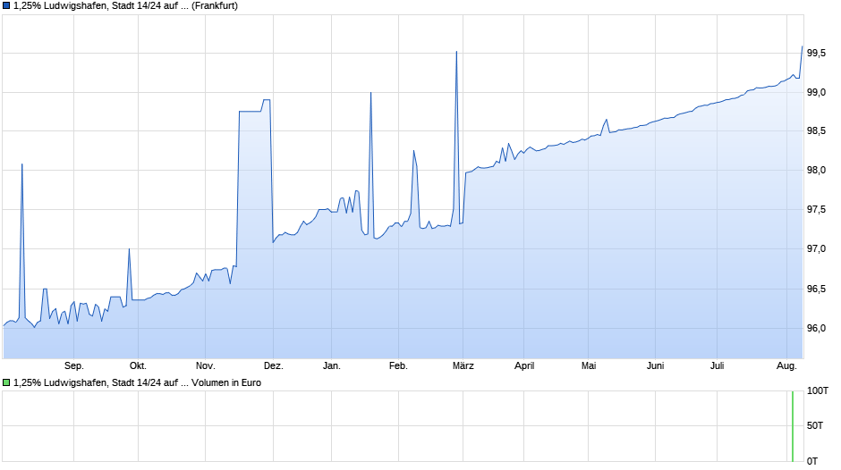 1,25% Ludwigshafen, Stadt 14/24 auf Festzins Chart