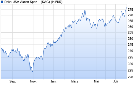 Performance des Deka-USA Aktien Spezial CF (WKN DK2J6H, ISIN LU1138302630)